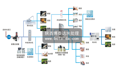 博泰达家庭用水，全屋净化，分质供水