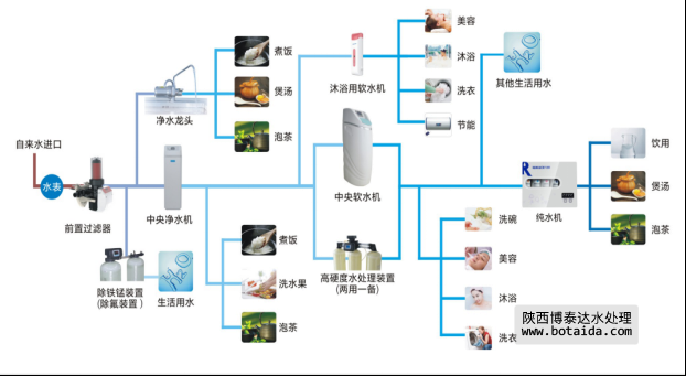 家庭用水，全屋净化，分质供水- 直饮水设备- 西安水处理设备公司_纯净