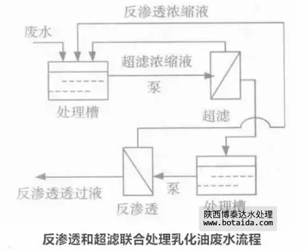 膜技术处理含油废水的研究